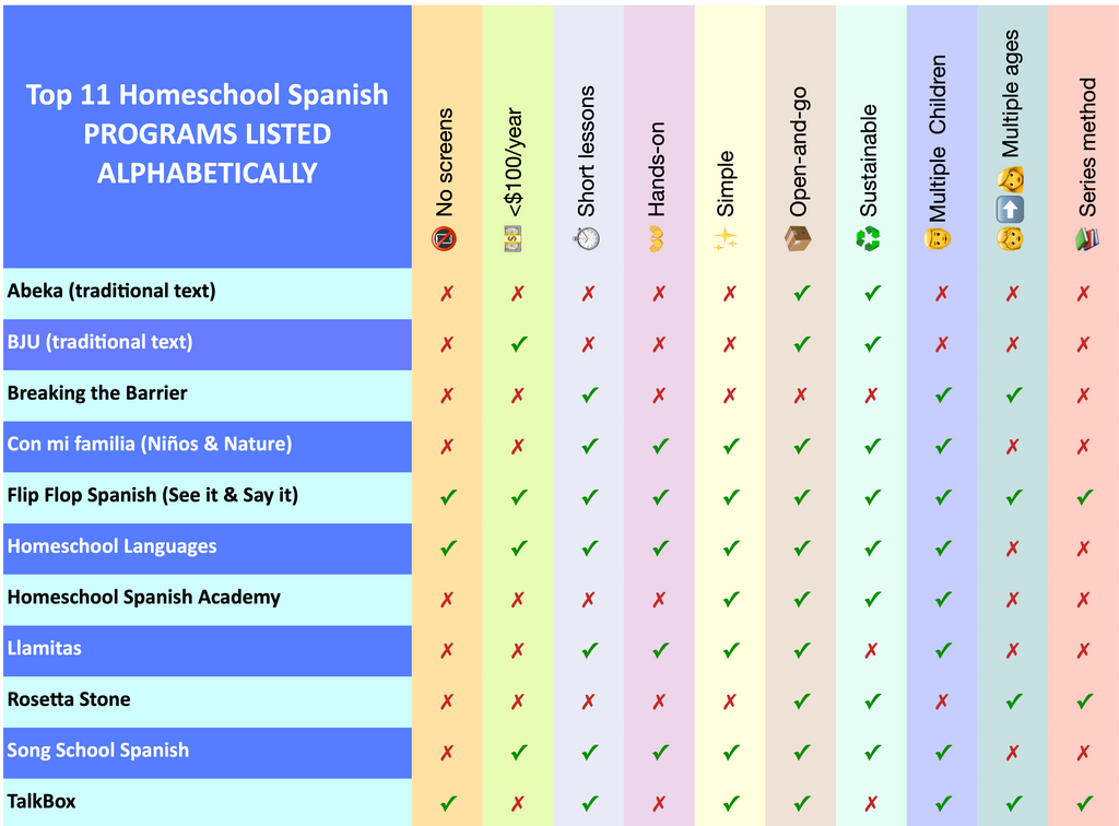 Top Ten Homeschool Spanish Curriculum and how they stack up with time, cost, and effectiveness