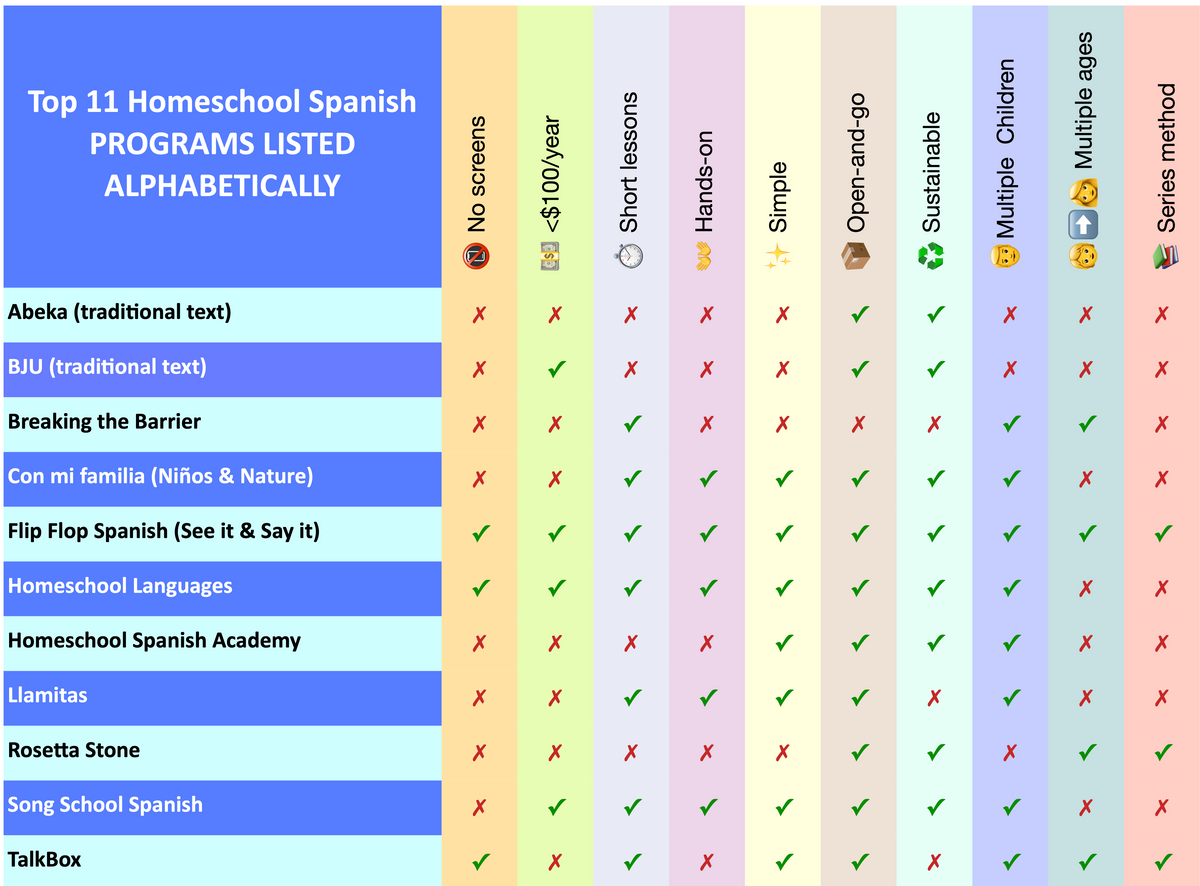 Spaniosh Programas Top Ten Homeschool Spanish Curriculum and how they stack up with time ...