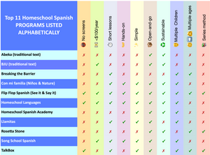 Top Ten Homeschool Spanish Curriculum and how they stack up with time, cost, and effectiveness